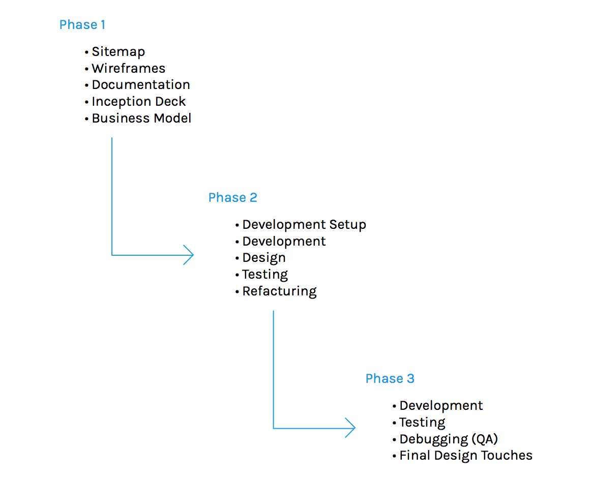 Project phasing photo
